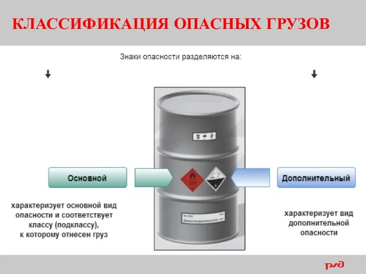 КЛАССИФИКАЦИЯ ОПАСНЫХ ГРУЗОВ