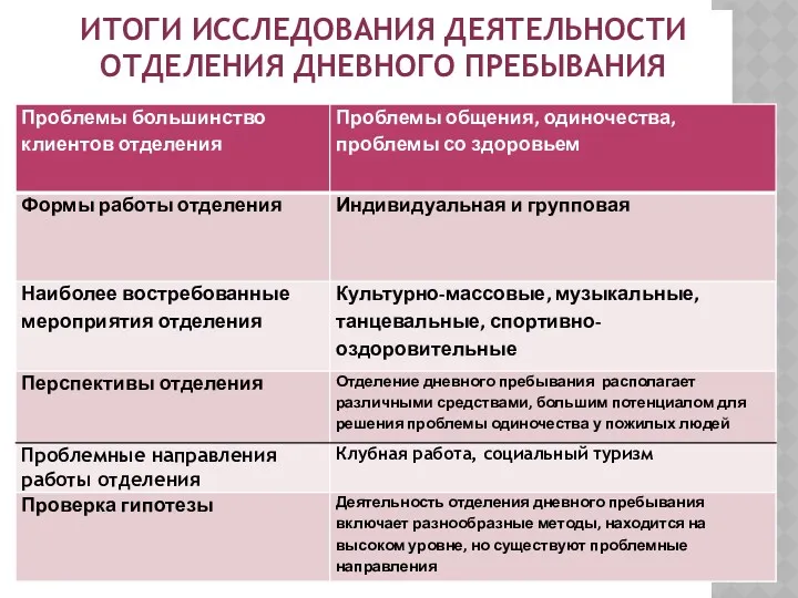 ИТОГИ ИССЛЕДОВАНИЯ ДЕЯТЕЛЬНОСТИ ОТДЕЛЕНИЯ ДНЕВНОГО ПРЕБЫВАНИЯ