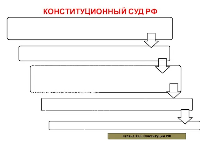 КОНСТИТУЦИОННЫЙ СУД РФ Статья 125 Конституции РФ