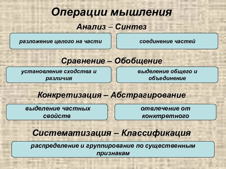 Операции мышления Анализ – Синтез Сравнение – Обобщение Конкретизация –