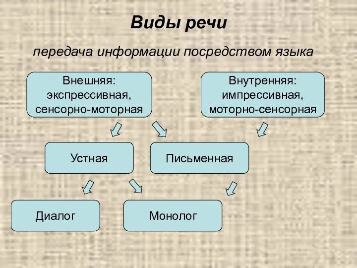 Виды речи передача информации посредством языка Внешняя: экспрессивная, сенсорно-моторная Внутренняя: импрессивная, моторно-сенсорная Устная Письменная Диалог Монолог