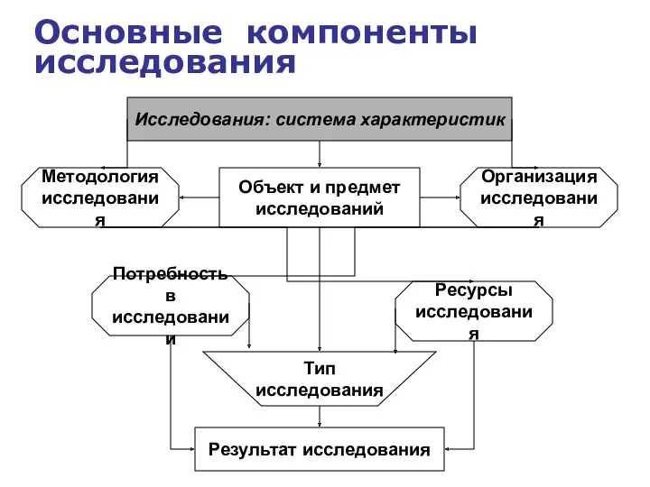 Основные компоненты исследования Исследования: система характеристик Методология исследования Организация исследования