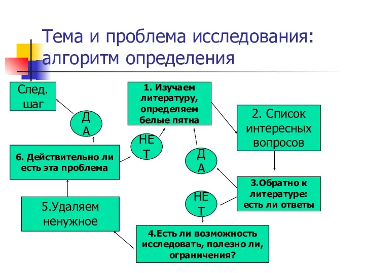 Тема и проблема исследования: алгоритм определения 1. Изучаем литературу, определяем