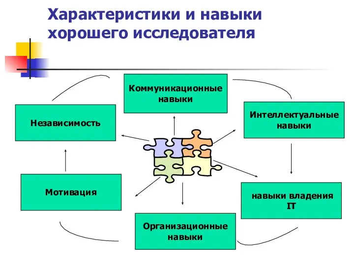 Характеристики и навыки хорошего исследователя Коммуникационные навыки Интеллектуальные навыки навыки владения IT Организационные навыки Мотивация Независимость