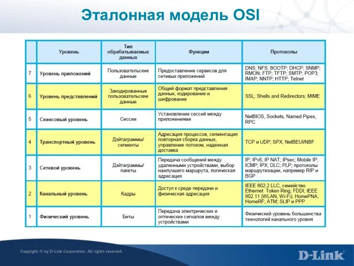 Эталонная модель OSI