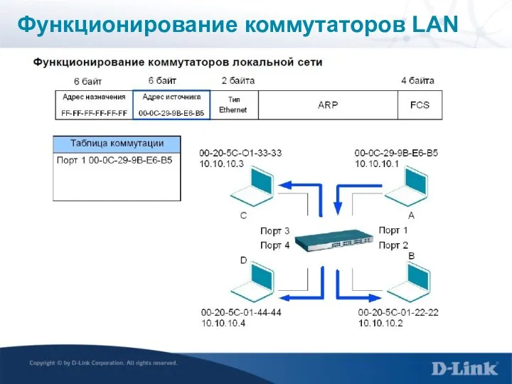 Функционирование коммутаторов LAN