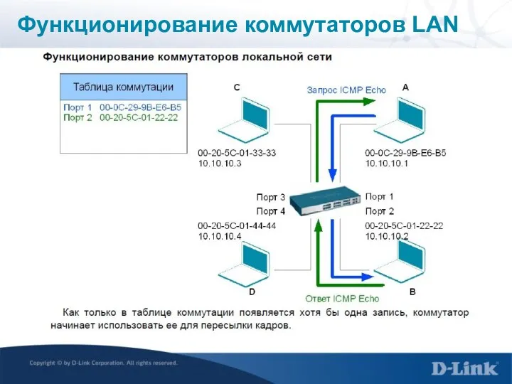 Функционирование коммутаторов LAN