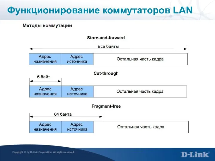 Функционирование коммутаторов LAN