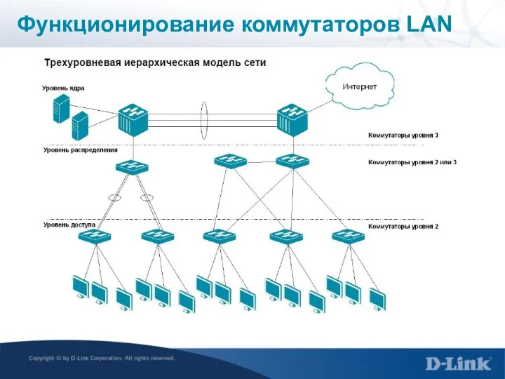 Функционирование коммутаторов LAN