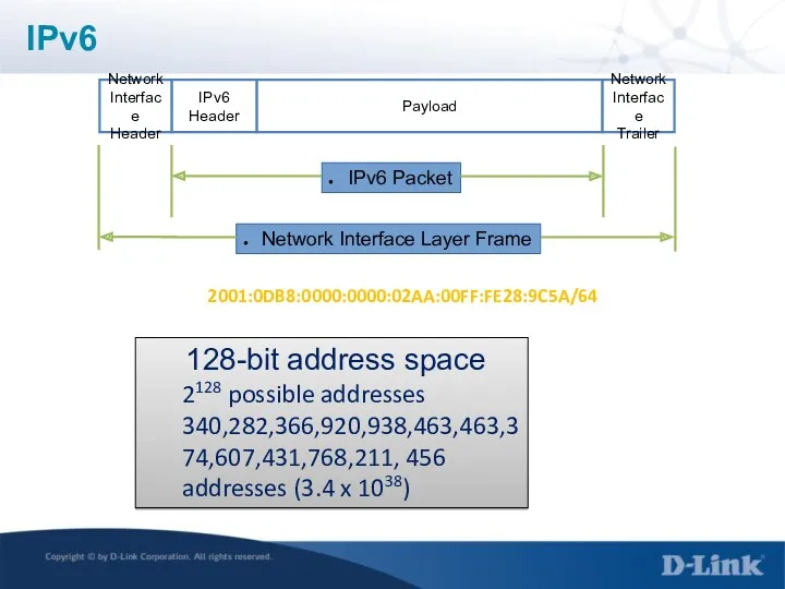 Payload IPv6 Header IPv6 Packet Network Interface Header Network Interface