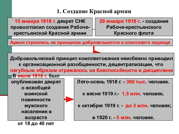 1. Создание Красной армии 15 января 1918 г. декрет СНК