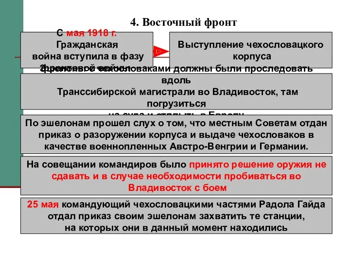 4. Восточный фронт С мая 1918 г. Гражданская война вступила