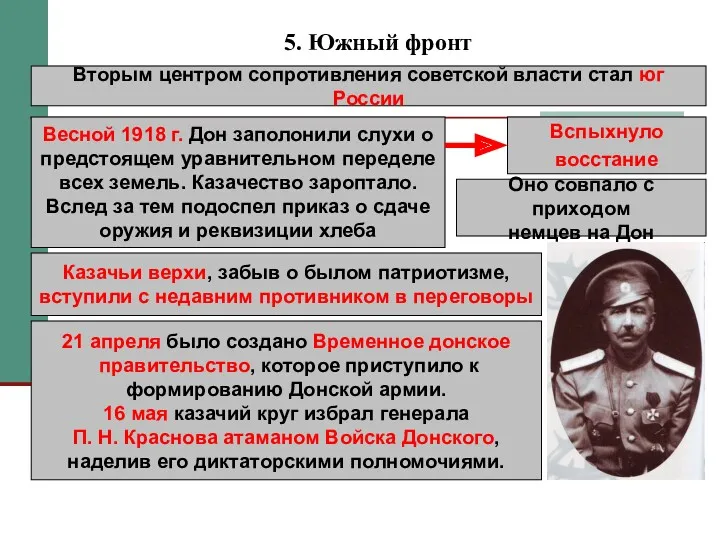 5. Южный фронт Вторым центром сопротивления советской власти стал юг
