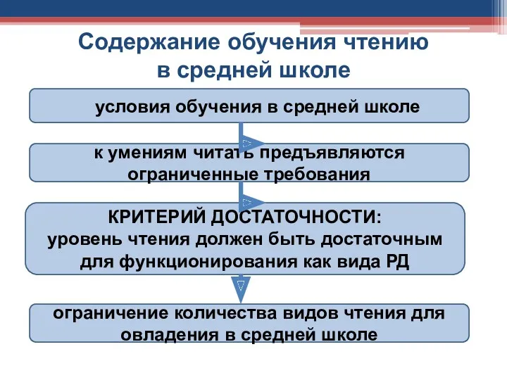 Содержание обучения чтению в средней школе к умениям читать предъявляются