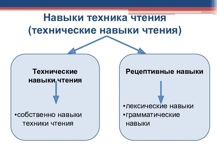 Навыки техника чтения (технические навыки чтения) Технические навыки чтения собственно