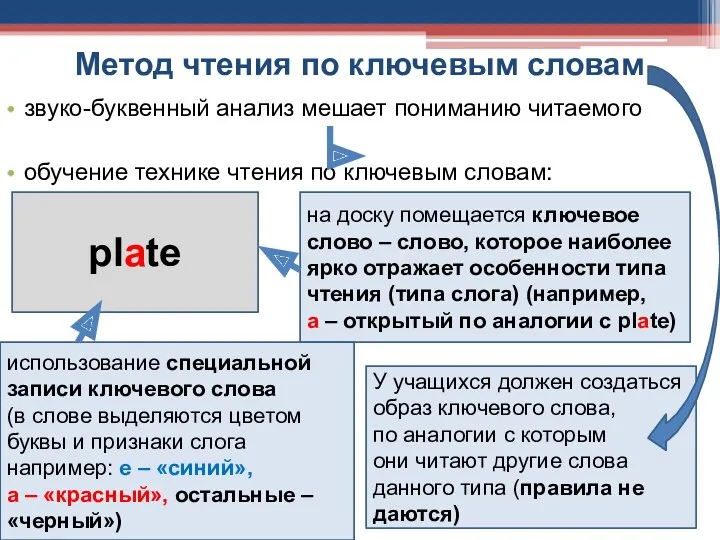 Метод чтения по ключевым словам звуко-буквенный анализ мешает пониманию читаемого