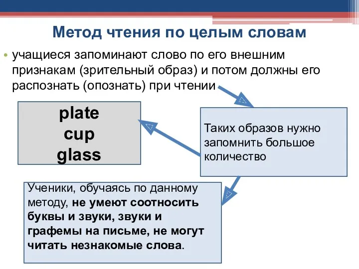 Метод чтения по целым словам учащиеся запоминают слово по его