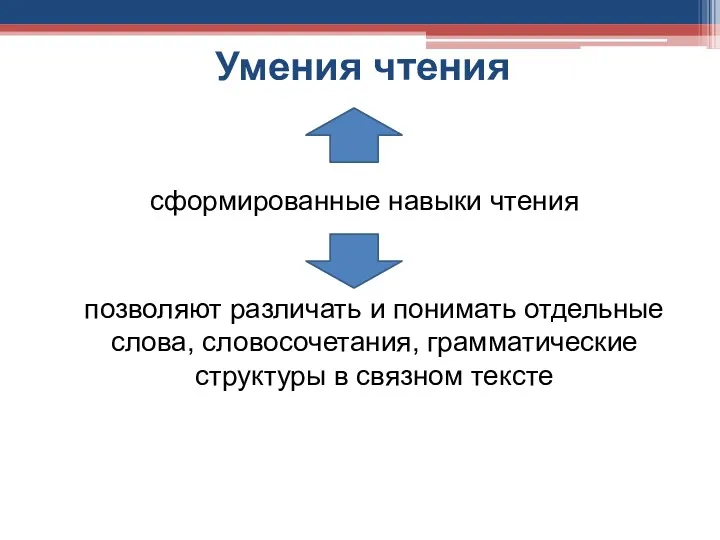 Умения чтения сформированные навыки чтения позволяют различать и понимать отдельные