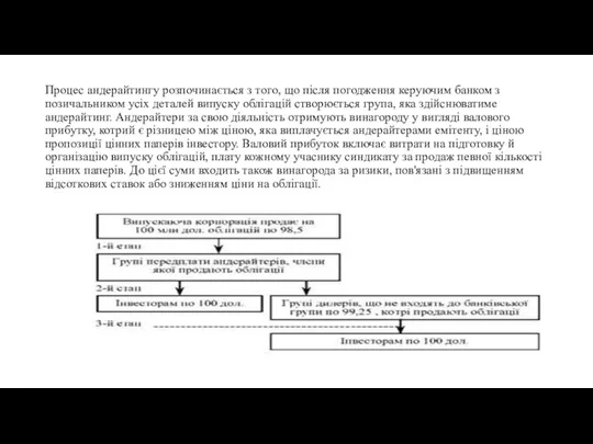 Процес андерайтингу розпочинається з того, що після погодження керуючим банком