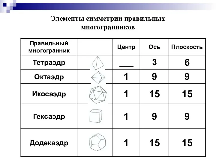 Элементы симметрии правильных многогранников