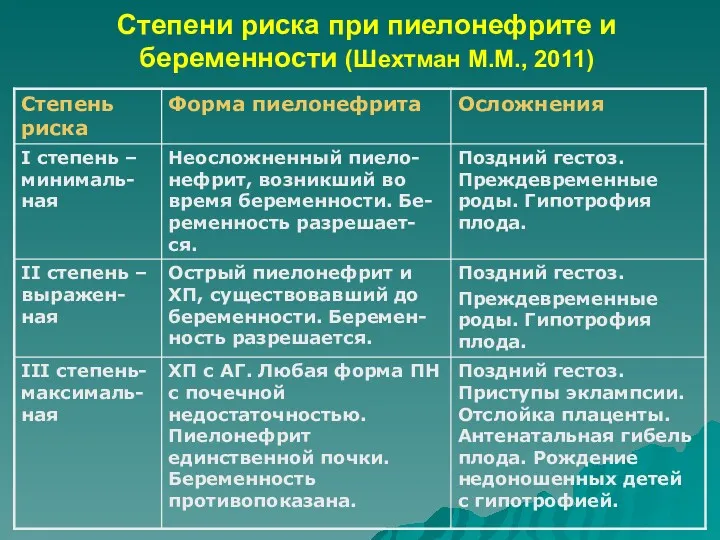 Степени риска при пиелонефрите и беременности (Шехтман М.М., 2011)