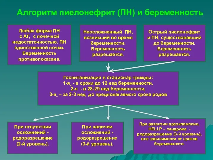 Алгоритм пиелонефрит (ПН) и беременность Неосложненный ПН, возникший во время