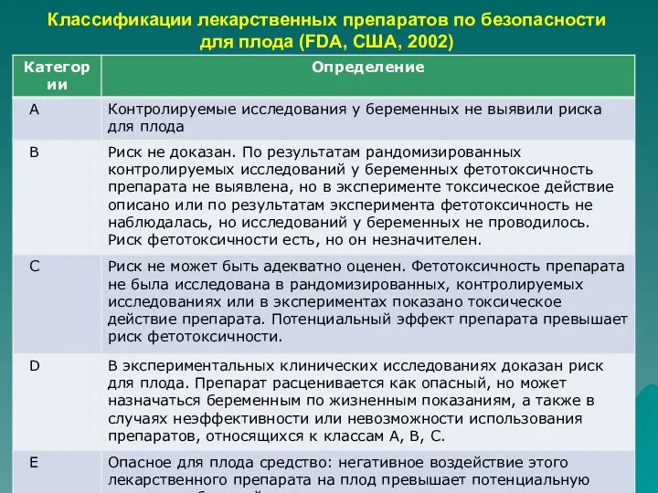 Классификации лекарственных препаратов по безопасности для плода (FDA, США, 2002)