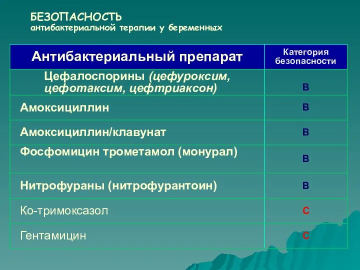 БЕЗОПАСНОСТЬ антибактериальной терапии у беременных