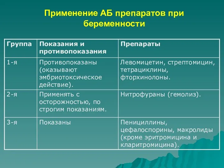 Применение АБ препаратов при беременности