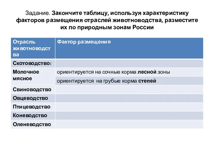 Задание. Закончите таблицу, используя характеристику факторов размещения отраслей животноводства, разместите их по природным зонам России