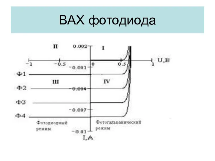 ВАХ фотодиода