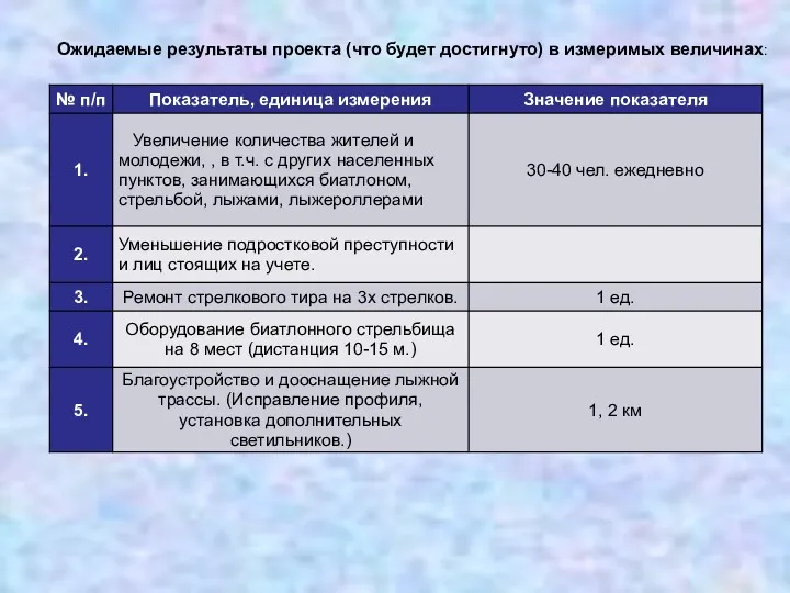 Ожидаемые результаты проекта (что будет достигнуто) в измеримых величинах: