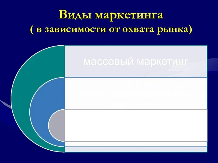 Виды маркетинга ( в зависимости от охвата рынка)