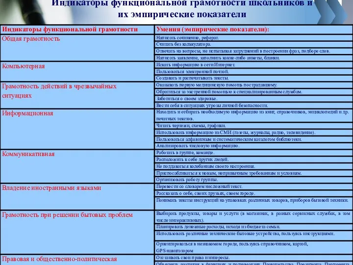 Индикаторы функциональной грамотности школьников и их эмпирические показатели