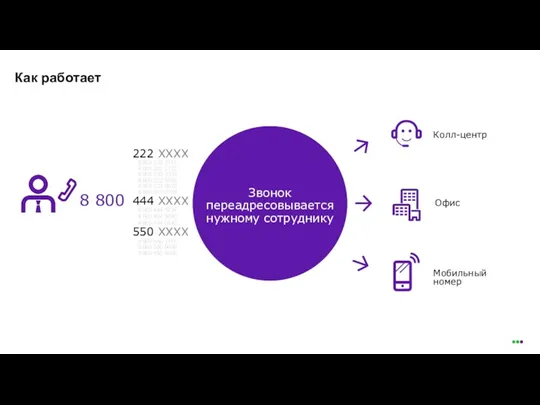 8 800 Колл-центр Офис Мобильный номер Как работает Звонок переадресовывается