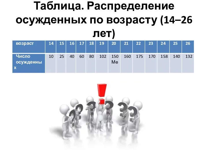 Таблица. Распределение осужденных по возрасту (14–26 лет)