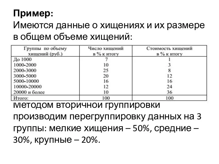 Пример: Имеются данные о хищениях и их размере в общем объеме хищений: Методом