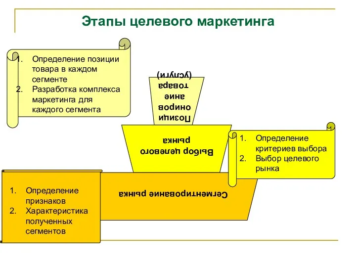 Этапы целевого маркетинга Определение признаков Характеристика полученных сегментов Определение критериев