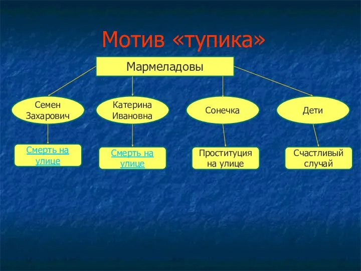 Мотив «тупика» Мармеладовы Семен Захарович Катерина Ивановна Сонечка Дети Смерть