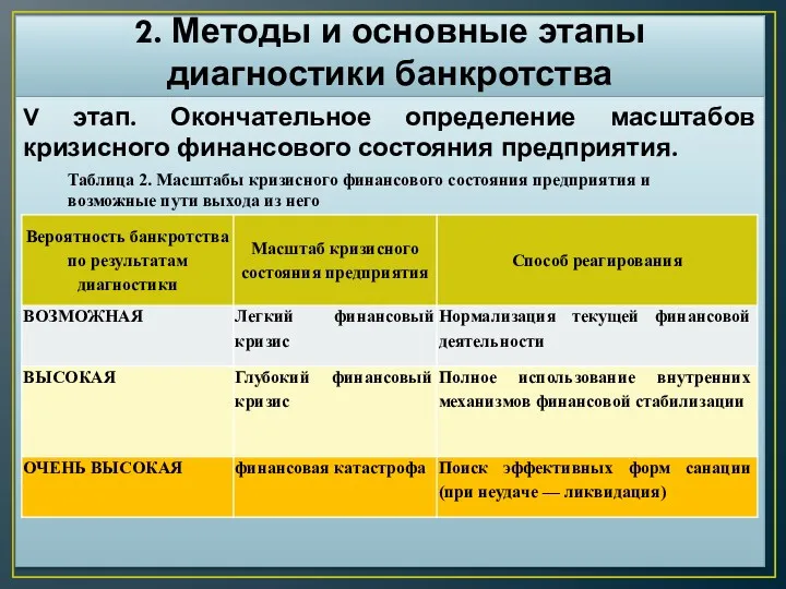 2. Методы и основные этапы диагностики банкротства V этап. Окончательное