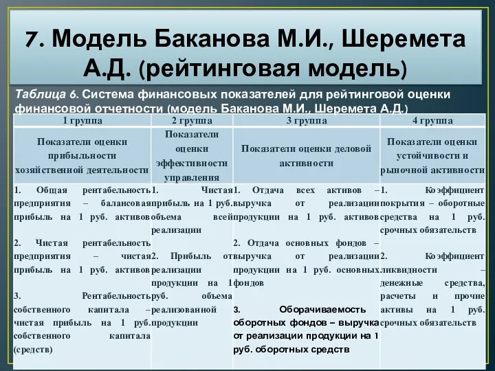 7. Модель Баканова М.И., Шеремета А.Д. (рейтинговая модель) Таблица 6.