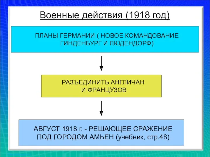 Военные действия (1918 год) ПЛАНЫ ГЕРМАНИИ ( НОВОЕ КОМАНДОВАНИЕ ГИНДЕНБУРГ