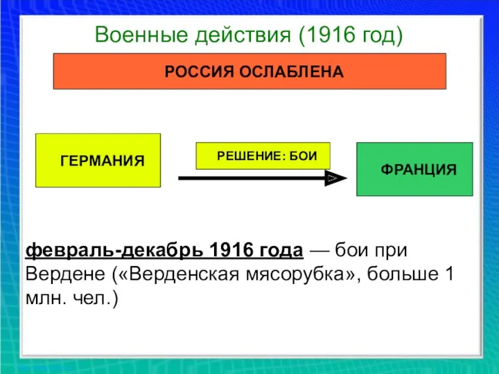 Военные действия (1916 год) РОССИЯ ОСЛАБЛЕНА ГЕРМАНИЯ ФРАНЦИЯ РЕШЕНИЕ: БОИ