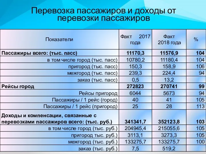 Перевозка пассажиров и доходы от перевозки пассажиров