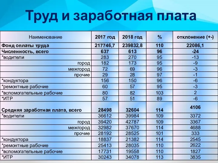 Труд и заработная плата