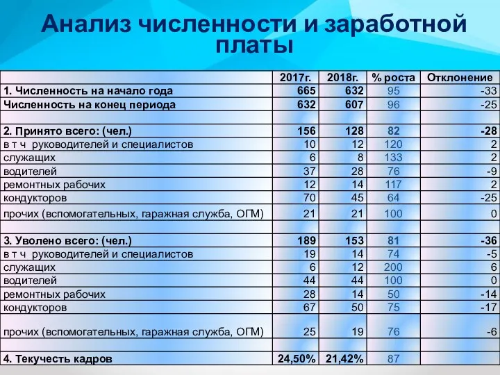 Анализ численности и заработной платы