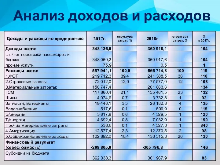 Анализ доходов и расходов