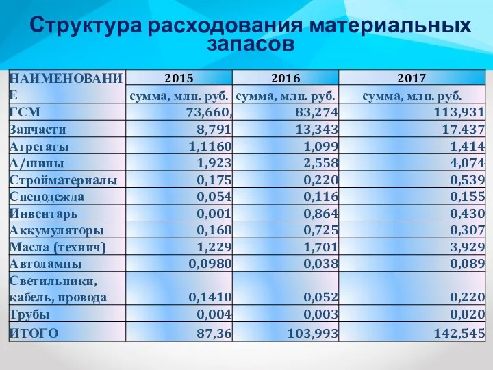 Структура расходования материальных запасов