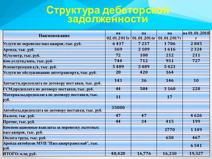 Структура дебеторской задолженности