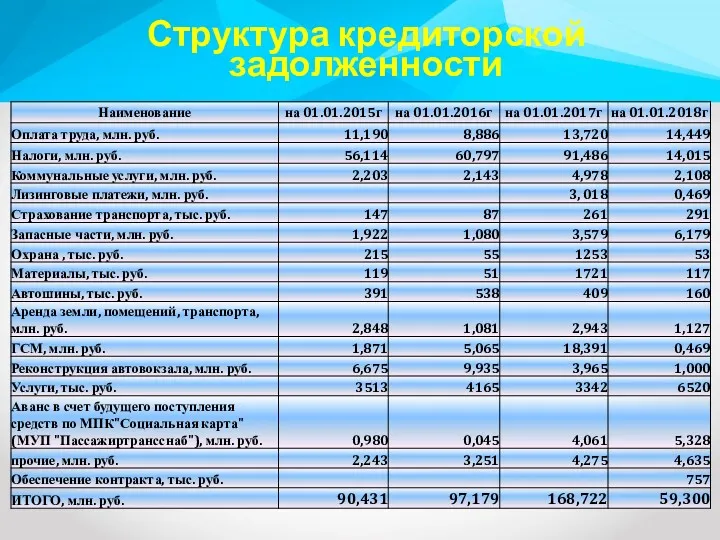 Структура кредиторской задолженности